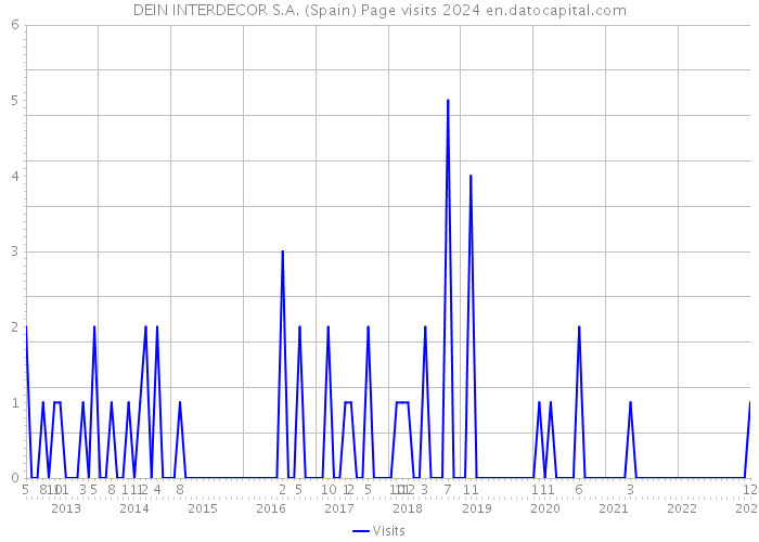 DEIN INTERDECOR S.A. (Spain) Page visits 2024 