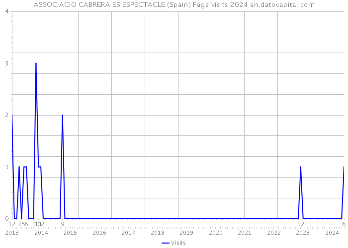 ASSOCIACIO CABRERA ES ESPECTACLE (Spain) Page visits 2024 