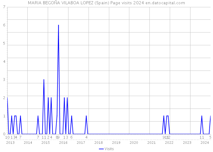 MARIA BEGOÑA VILABOA LOPEZ (Spain) Page visits 2024 