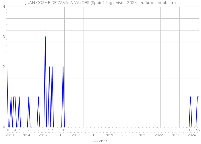 JUAN COSME DE ZAVALA VALDES (Spain) Page visits 2024 