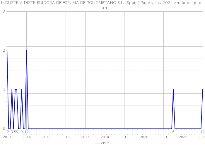 INDUSTRIA DISTRIBUIDORA DE ESPUMA DE POLIOMETANO S.L. (Spain) Page visits 2024 