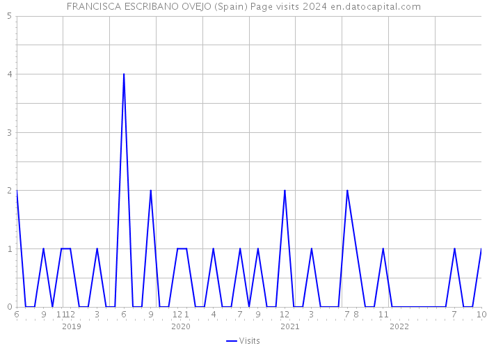 FRANCISCA ESCRIBANO OVEJO (Spain) Page visits 2024 