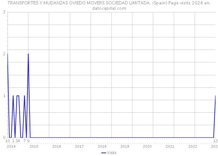 TRANSPORTES Y MUDANZAS OVIEDO MOVERS SOCIEDAD LIMITADA. (Spain) Page visits 2024 