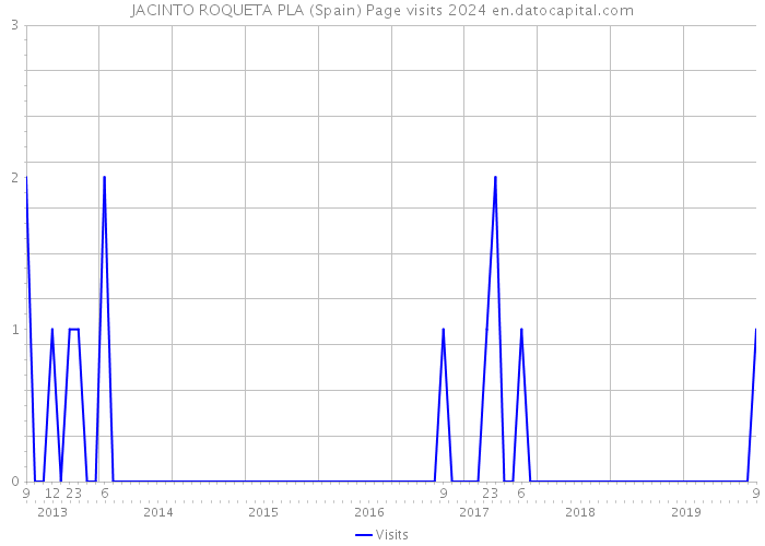 JACINTO ROQUETA PLA (Spain) Page visits 2024 