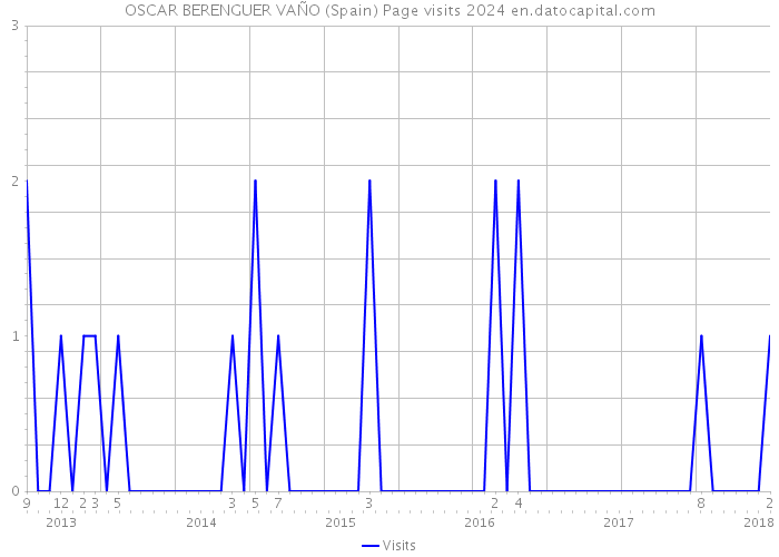 OSCAR BERENGUER VAÑO (Spain) Page visits 2024 
