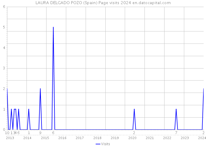 LAURA DELGADO POZO (Spain) Page visits 2024 