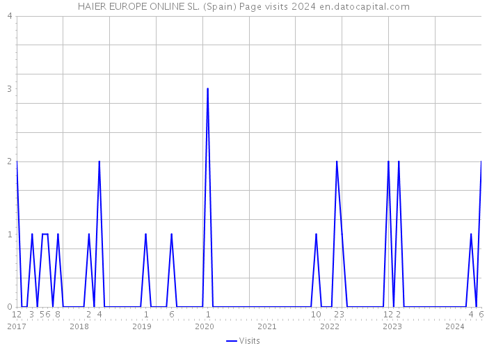 HAIER EUROPE ONLINE SL. (Spain) Page visits 2024 