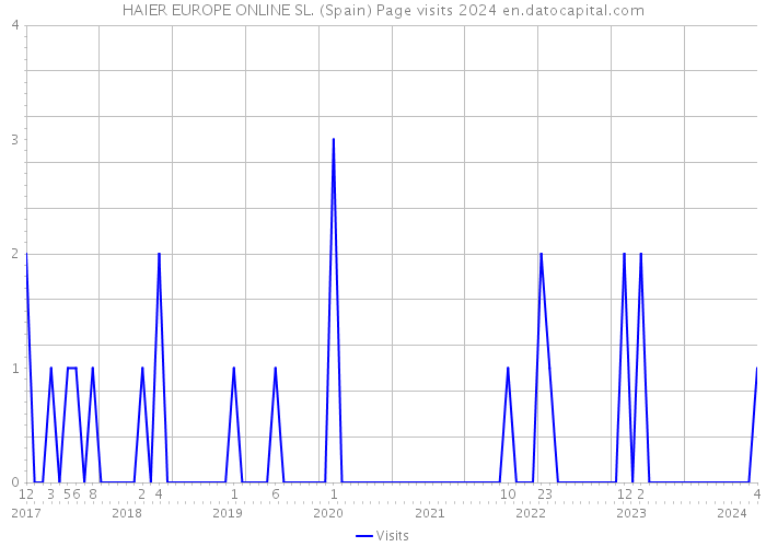HAIER EUROPE ONLINE SL. (Spain) Page visits 2024 