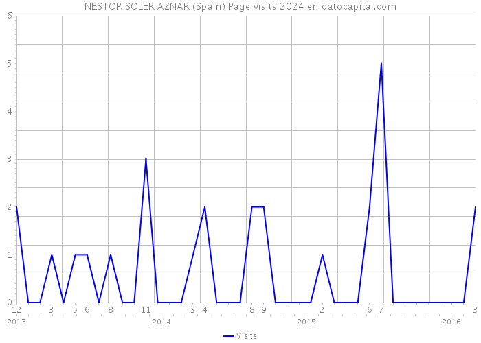 NESTOR SOLER AZNAR (Spain) Page visits 2024 