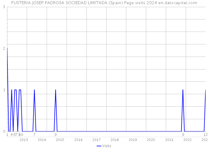 FUSTERIA JOSEP PADROSA SOCIEDAD LIMITADA (Spain) Page visits 2024 