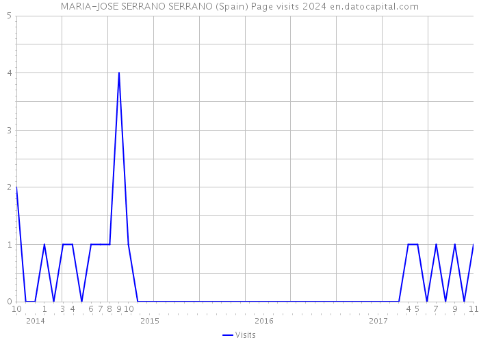 MARIA-JOSE SERRANO SERRANO (Spain) Page visits 2024 