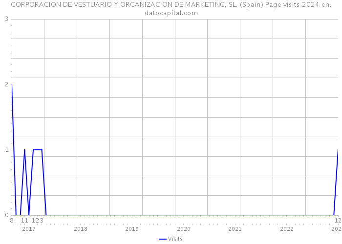 CORPORACION DE VESTUARIO Y ORGANIZACION DE MARKETING, SL. (Spain) Page visits 2024 