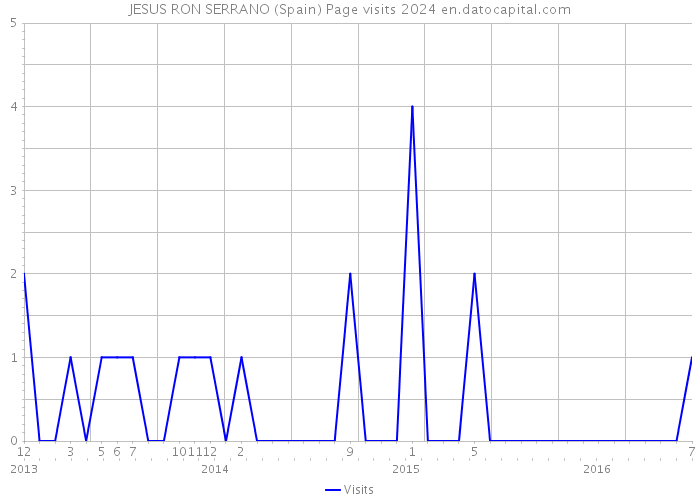 JESUS RON SERRANO (Spain) Page visits 2024 