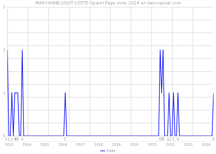 MARYANNE LOUIT LOSTE (Spain) Page visits 2024 