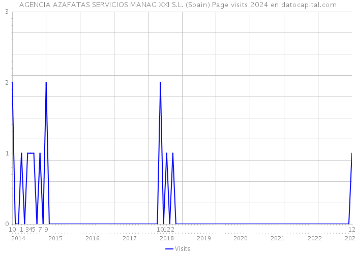 AGENCIA AZAFATAS SERVICIOS MANAG XXI S.L. (Spain) Page visits 2024 