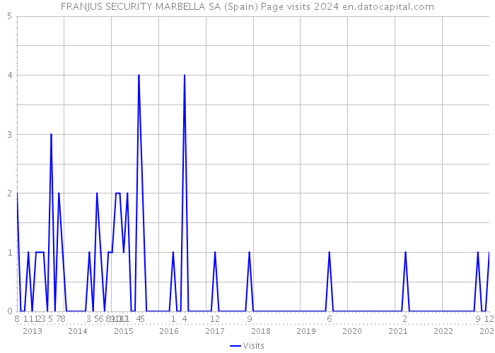 FRANJUS SECURITY MARBELLA SA (Spain) Page visits 2024 