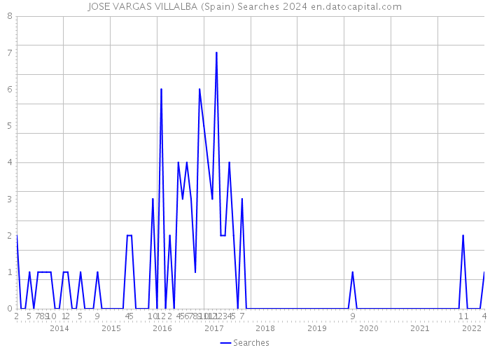 JOSE VARGAS VILLALBA (Spain) Searches 2024 