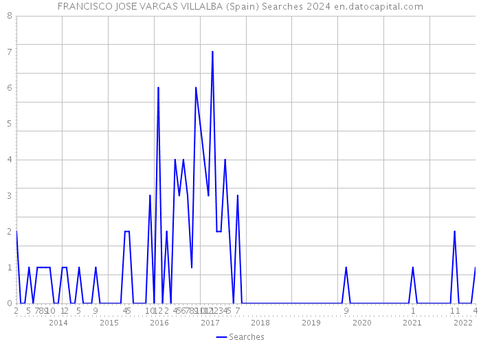 FRANCISCO JOSE VARGAS VILLALBA (Spain) Searches 2024 