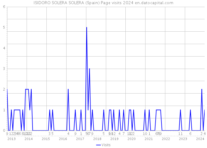 ISIDORO SOLERA SOLERA (Spain) Page visits 2024 