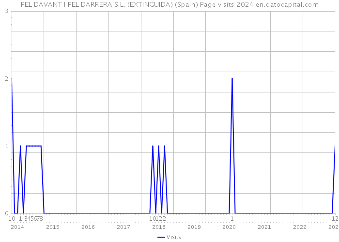 PEL DAVANT I PEL DARRERA S.L. (EXTINGUIDA) (Spain) Page visits 2024 