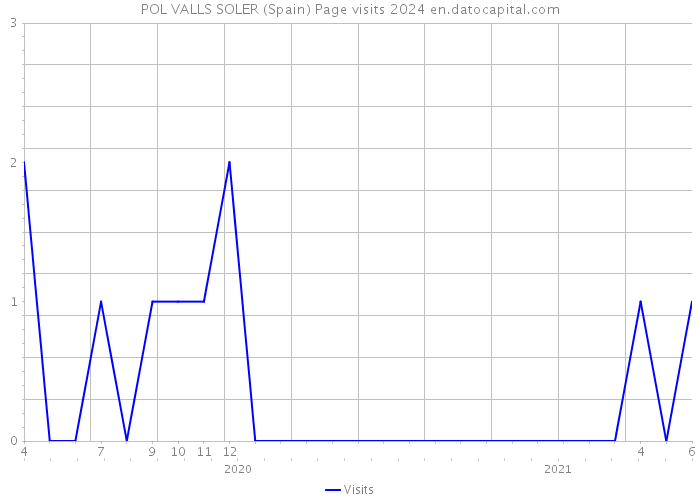 POL VALLS SOLER (Spain) Page visits 2024 