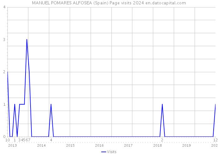 MANUEL POMARES ALFOSEA (Spain) Page visits 2024 