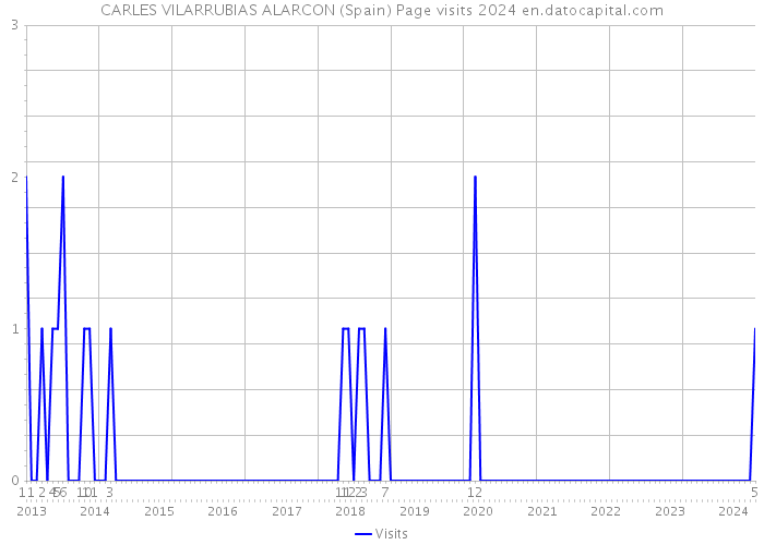 CARLES VILARRUBIAS ALARCON (Spain) Page visits 2024 