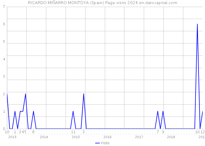 RICARDO MIÑARRO MONTOYA (Spain) Page visits 2024 