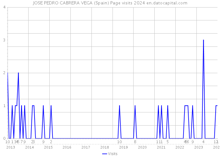 JOSE PEDRO CABRERA VEGA (Spain) Page visits 2024 