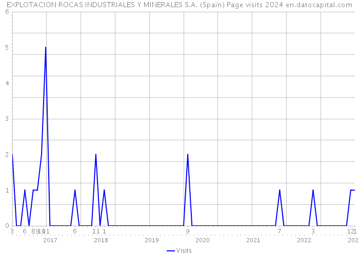 EXPLOTACION ROCAS INDUSTRIALES Y MINERALES S.A. (Spain) Page visits 2024 