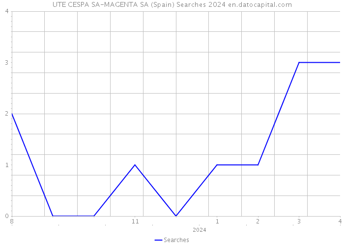 UTE CESPA SA-MAGENTA SA (Spain) Searches 2024 