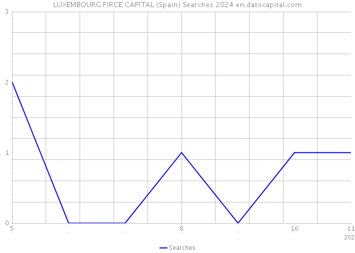 LUXEMBOURG FIRCE CAPITAL (Spain) Searches 2024 
