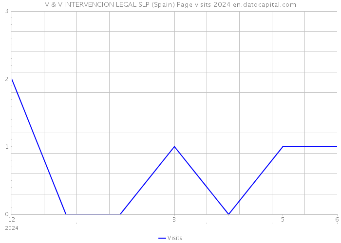 V & V INTERVENCION LEGAL SLP (Spain) Page visits 2024 