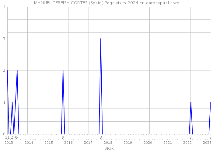 MANUEL TEREISA CORTES (Spain) Page visits 2024 