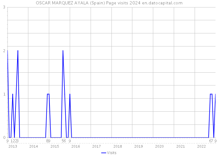 OSCAR MARQUEZ AYALA (Spain) Page visits 2024 