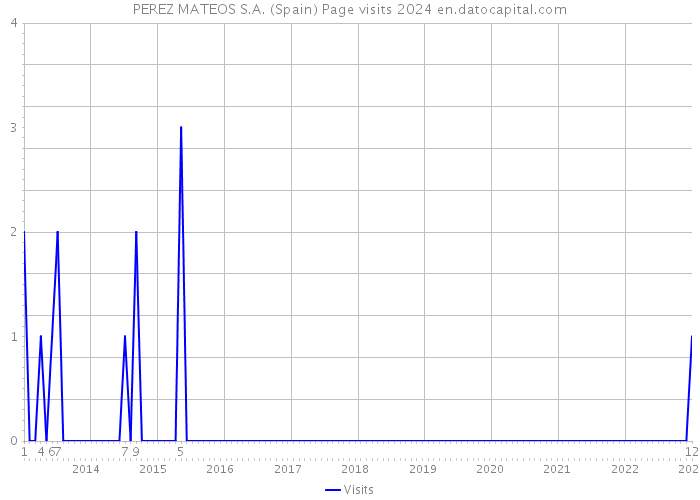 PEREZ MATEOS S.A. (Spain) Page visits 2024 