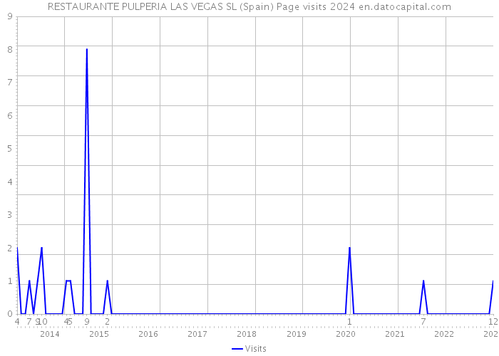 RESTAURANTE PULPERIA LAS VEGAS SL (Spain) Page visits 2024 