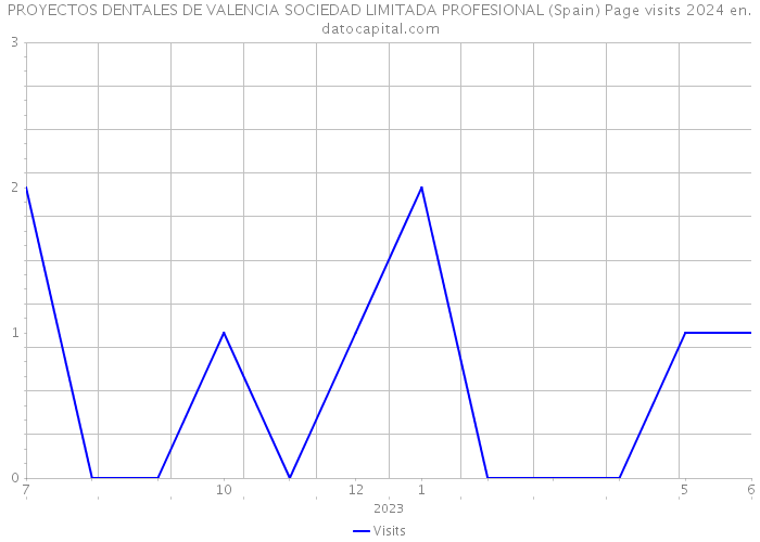 PROYECTOS DENTALES DE VALENCIA SOCIEDAD LIMITADA PROFESIONAL (Spain) Page visits 2024 