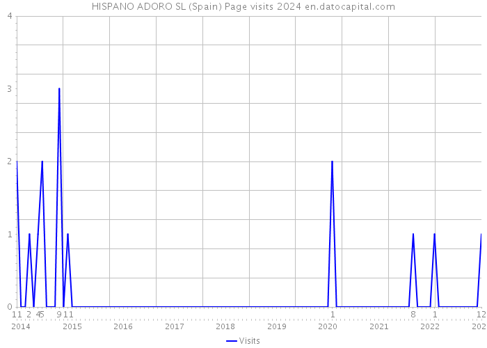 HISPANO ADORO SL (Spain) Page visits 2024 