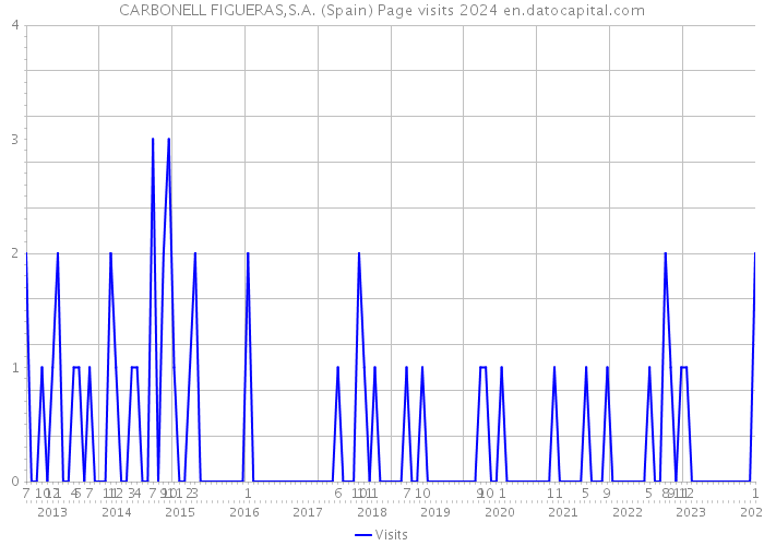 CARBONELL FIGUERAS,S.A. (Spain) Page visits 2024 