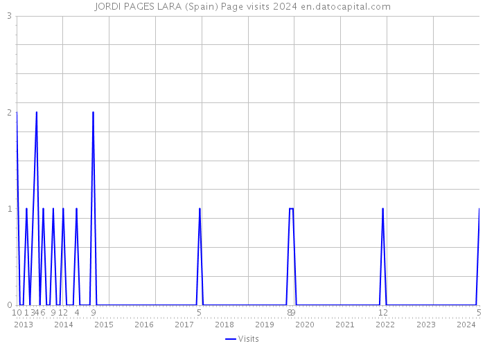 JORDI PAGES LARA (Spain) Page visits 2024 