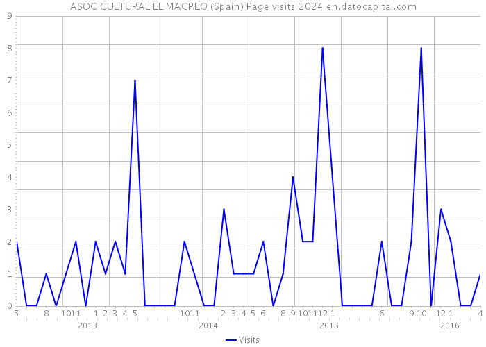 ASOC CULTURAL EL MAGREO (Spain) Page visits 2024 
