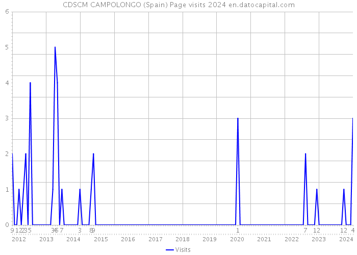 CDSCM CAMPOLONGO (Spain) Page visits 2024 