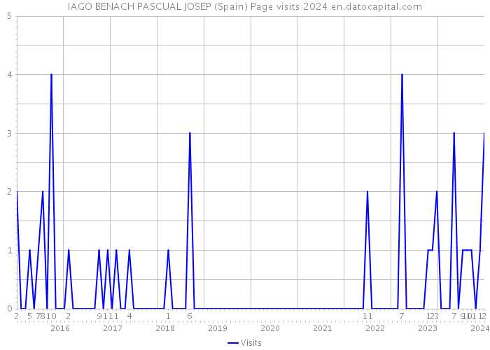 IAGO BENACH PASCUAL JOSEP (Spain) Page visits 2024 