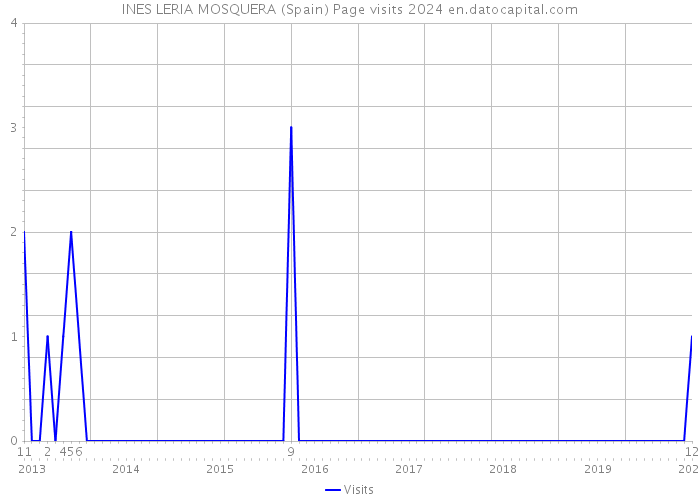 INES LERIA MOSQUERA (Spain) Page visits 2024 