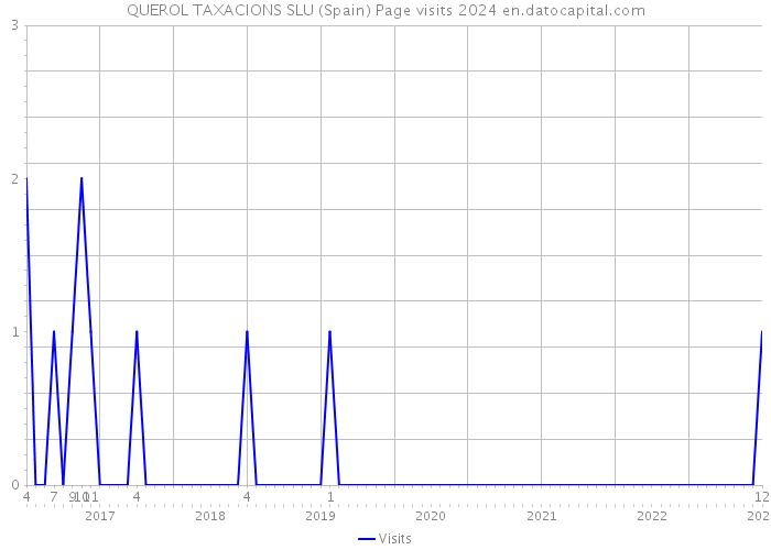 QUEROL TAXACIONS SLU (Spain) Page visits 2024 