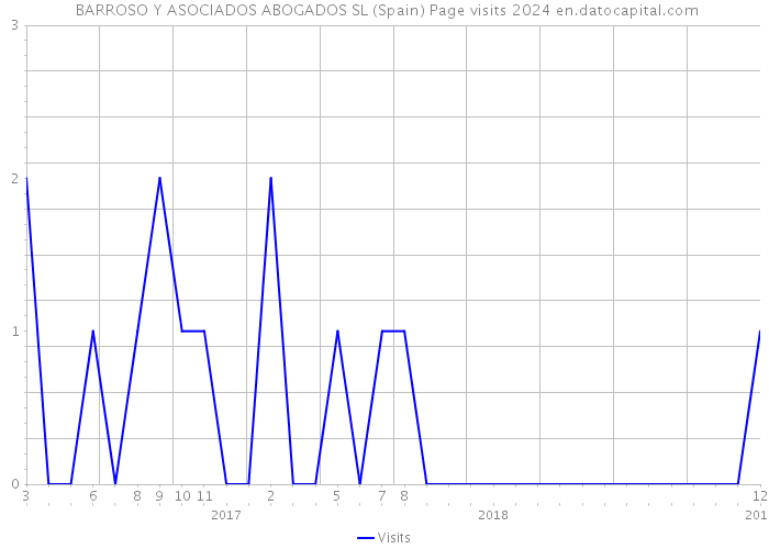  BARROSO Y ASOCIADOS ABOGADOS SL (Spain) Page visits 2024 