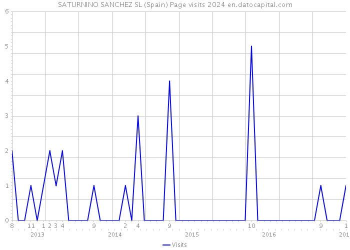 SATURNINO SANCHEZ SL (Spain) Page visits 2024 