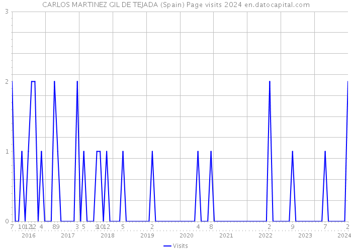 CARLOS MARTINEZ GIL DE TEJADA (Spain) Page visits 2024 