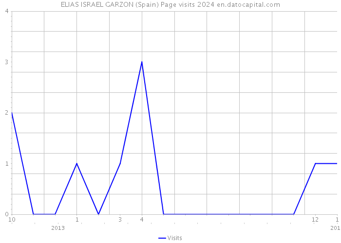 ELIAS ISRAEL GARZON (Spain) Page visits 2024 